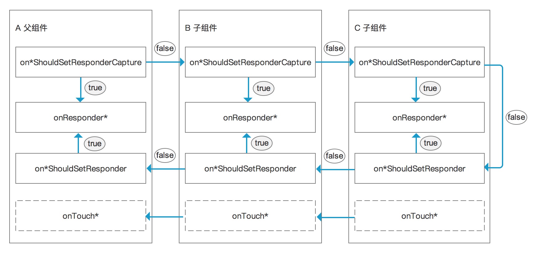 React Native 触摸事件处理详解