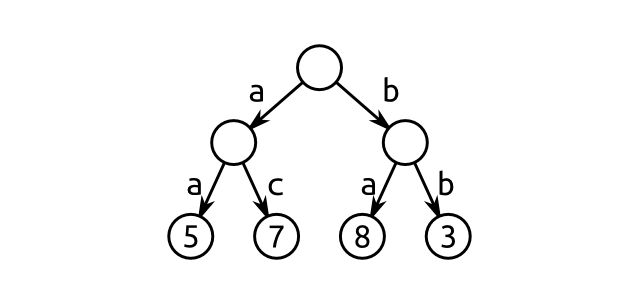 翻译：深入理解 Clojure Persistent Vectors 实现 Part 2