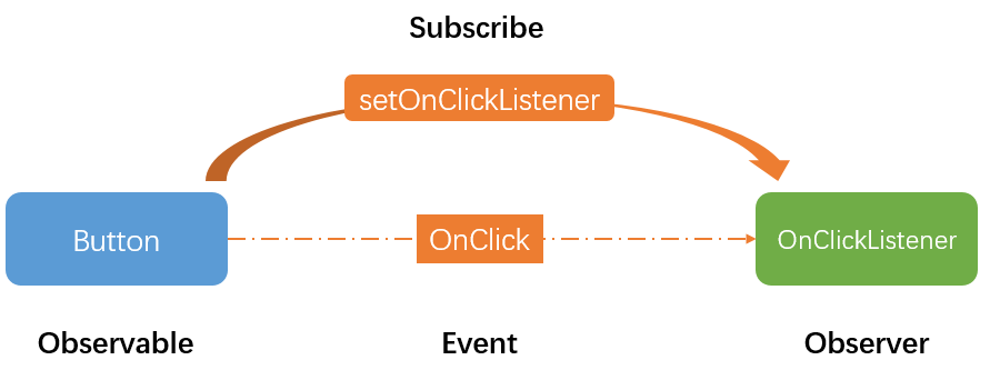 大话RxJava：一、初识RxJava与基本运用