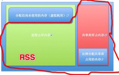使用Smem精确显示Linux下内存使用情况