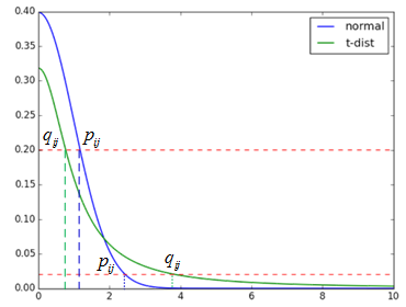 从SNE到t-SNE再到LargeVis
