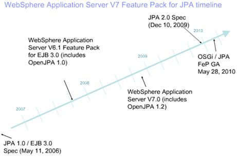 图 4.WAS 和 OpenJPA 发布时间表