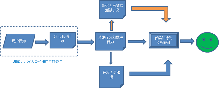 利用 Behavior Driven Development 技术加强软件自动化测试