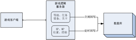 高性能服务器架构思路