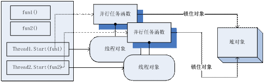 高性能服务器架构思路