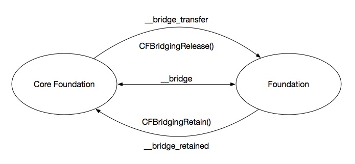 __bridge_retain __bridge_transfer
