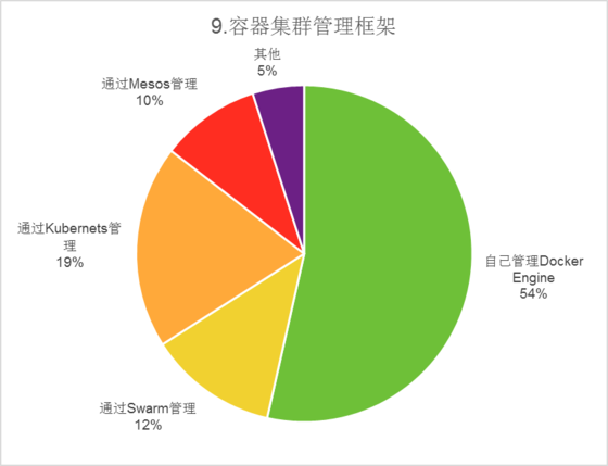 2016中国容器技术调研报告：逾八成用户选择拥抱