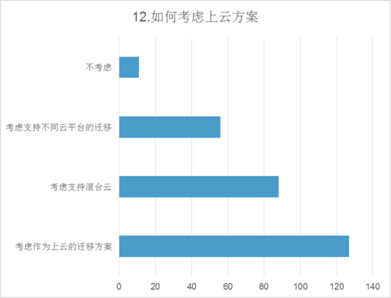 2016中国容器技术调研报告：逾八成用户选择拥抱