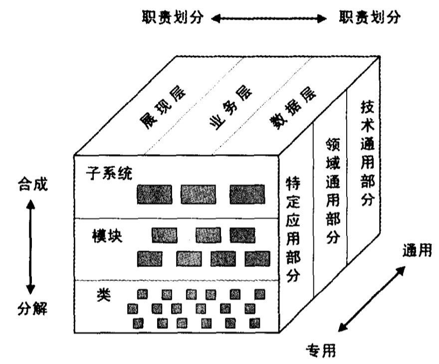 小钢的架构思考: 架构设计