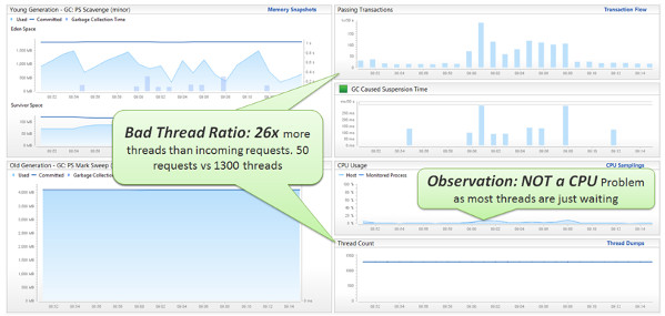 找出微服务性能方面常见的反模式