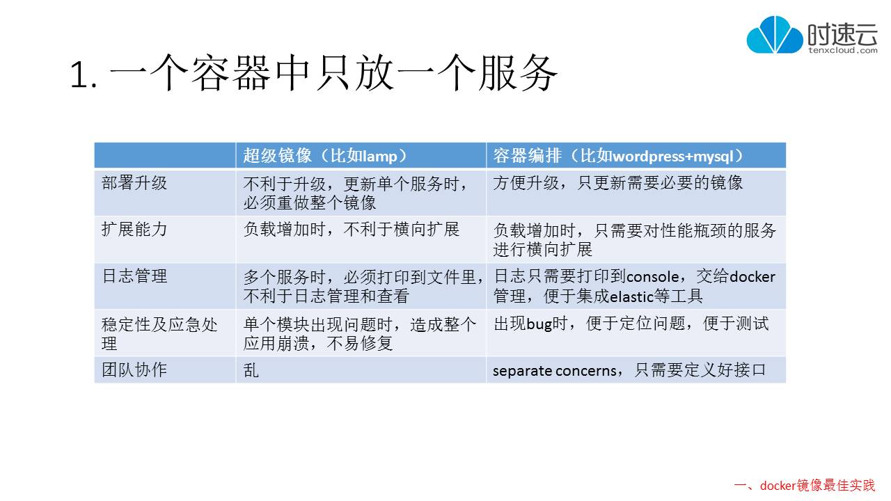 【时速云线上分享】第九期：镜像构建优化之路