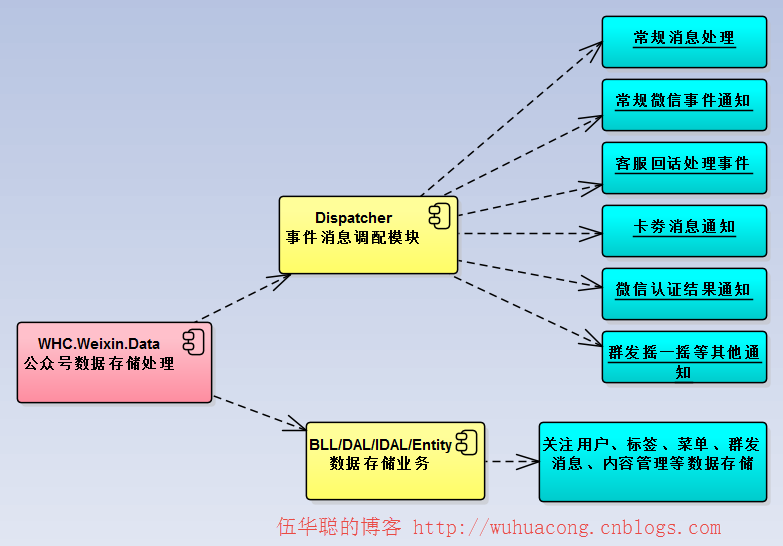 C#开发微信门户及应用(43)--微信各个项目模块的定义和相互关系