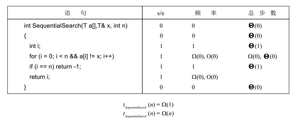 程序性能 3-- 渐进符号