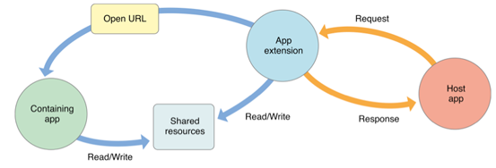 iOS App Extensions