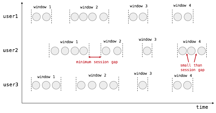 Flink 原理与实现：Session Window