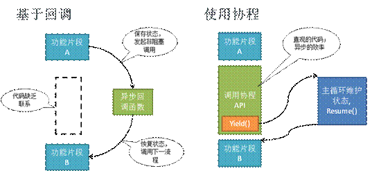 高性能服务器架构思路