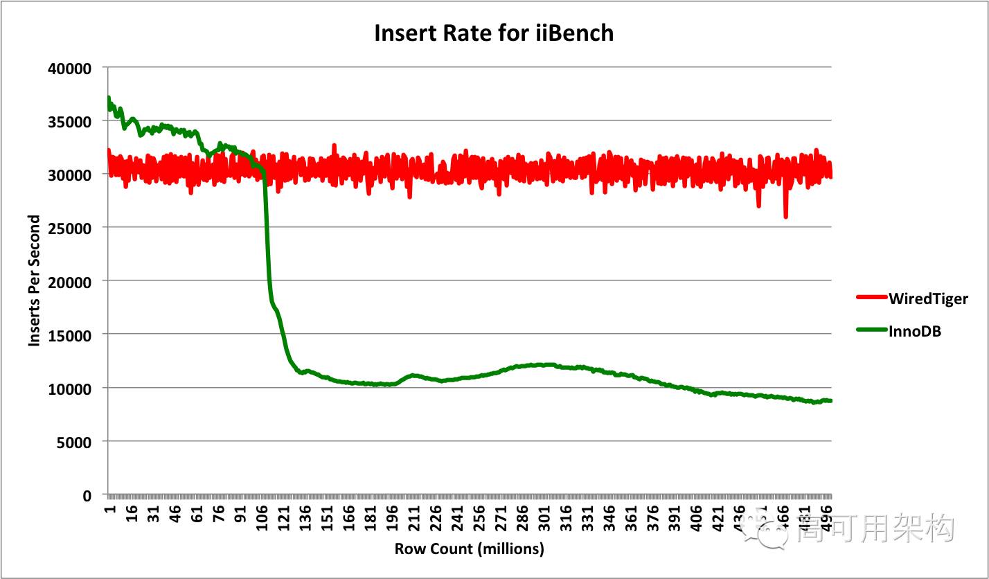 MongoDB新存储引擎WiredTiger实现(事务篇)