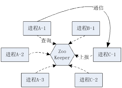 高性能服务器架构思路