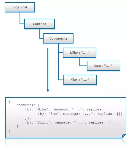 大数据架构师必读的NoSQL建模技术