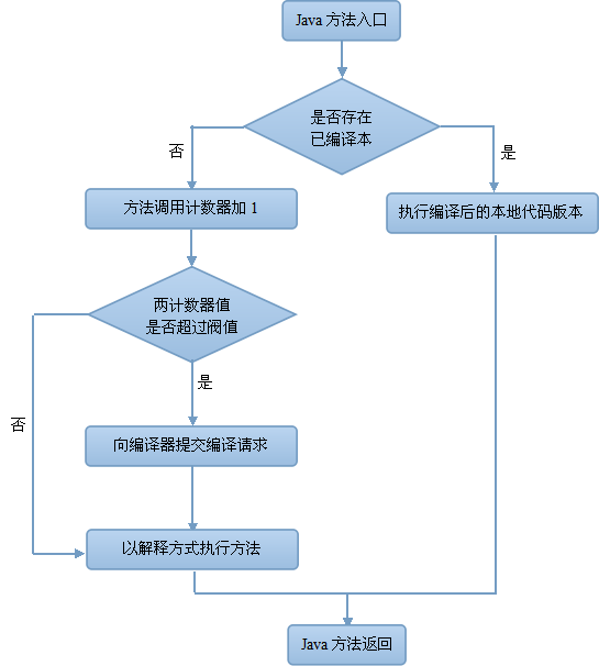【深入Java虚拟机（7）】：Javac编译与JIT编译
