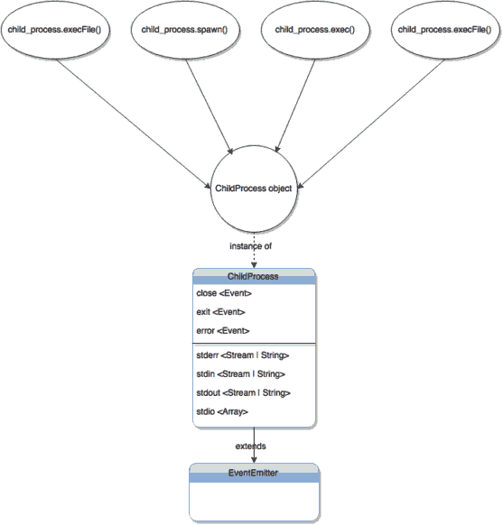 Node.js中execFile,spawn,exec和fork简介