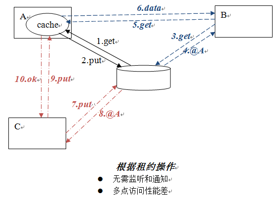 高性能服务器架构思路