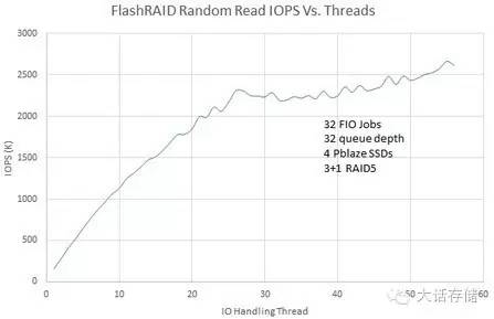 固态盘到底该怎么做Raid？