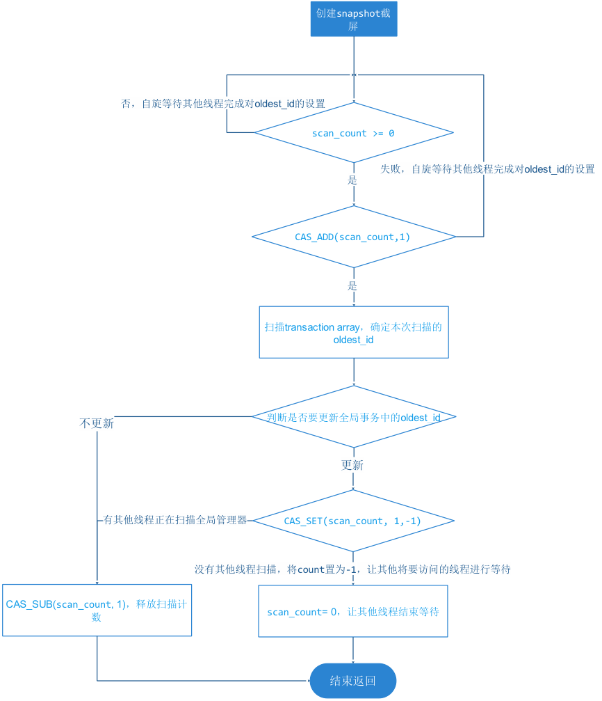 MongoDB新存储引擎WiredTiger实现(事务篇)