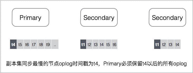 MongoDB复制集自适应oplog管理