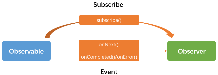 大话RxJava：一、初识RxJava与基本运用