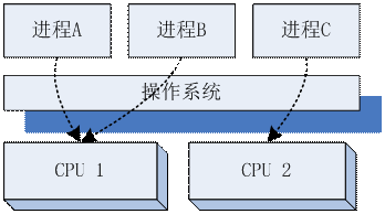 高性能服务器架构思路