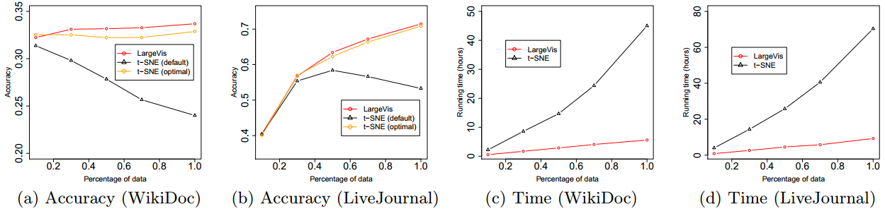 从SNE到t-SNE再到LargeVis