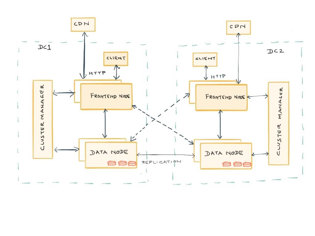 LinkedIn 开源其分布式对象存储系统 Ambry