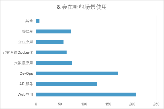 2016中国容器技术调研报告：逾八成用户选择拥抱