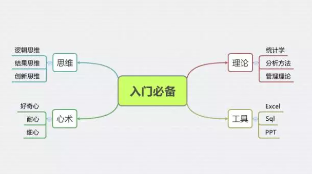 数据分析，你真的准备好了吗？