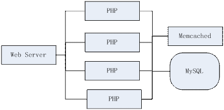 高性能服务器架构思路