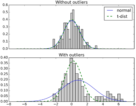 从SNE到t-SNE再到LargeVis