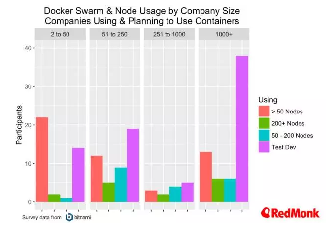 容器趋势：计划，编排和CI——来自Bitnami的数据集
