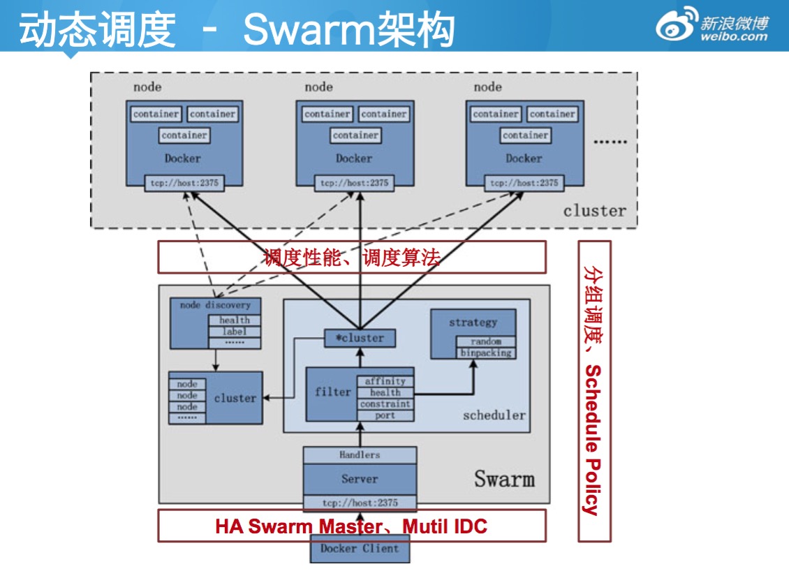 新浪公有云Docker编排实践