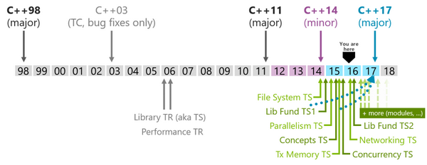 2016年，我们为什么要学习C++？