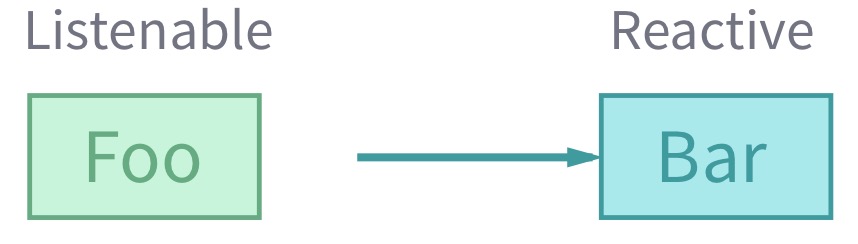 GUI应用程序架构的十年变迁:MVC,MVP,MVVM,Unidirectional,Clean