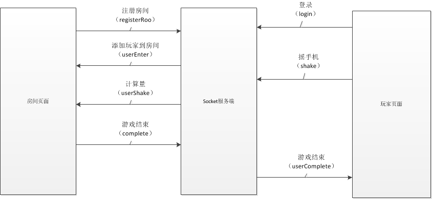 WebSocket实现多屏互动的分析及方案
