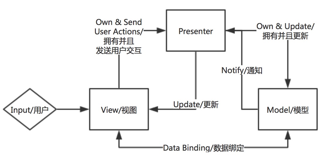 GUI应用程序架构的十年变迁:MVC,MVP,MVVM,Unidirectional,Clean