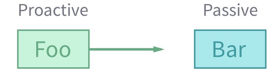 GUI应用程序架构的十年变迁:MVC,MVP,MVVM,Unidirectional,Clean