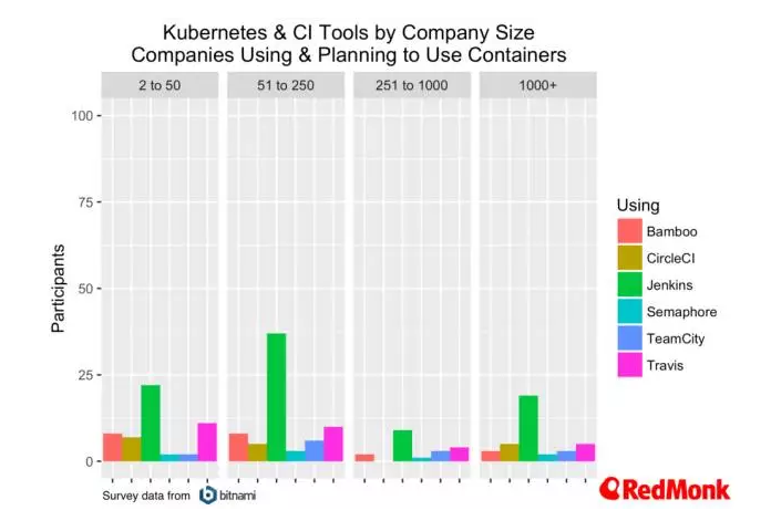 容器趋势：计划，编排和CI——来自Bitnami的数据集