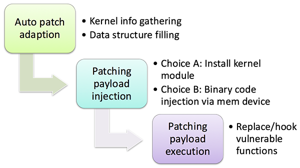 基于自适应热补丁的Android内核漏洞生态修复方案
