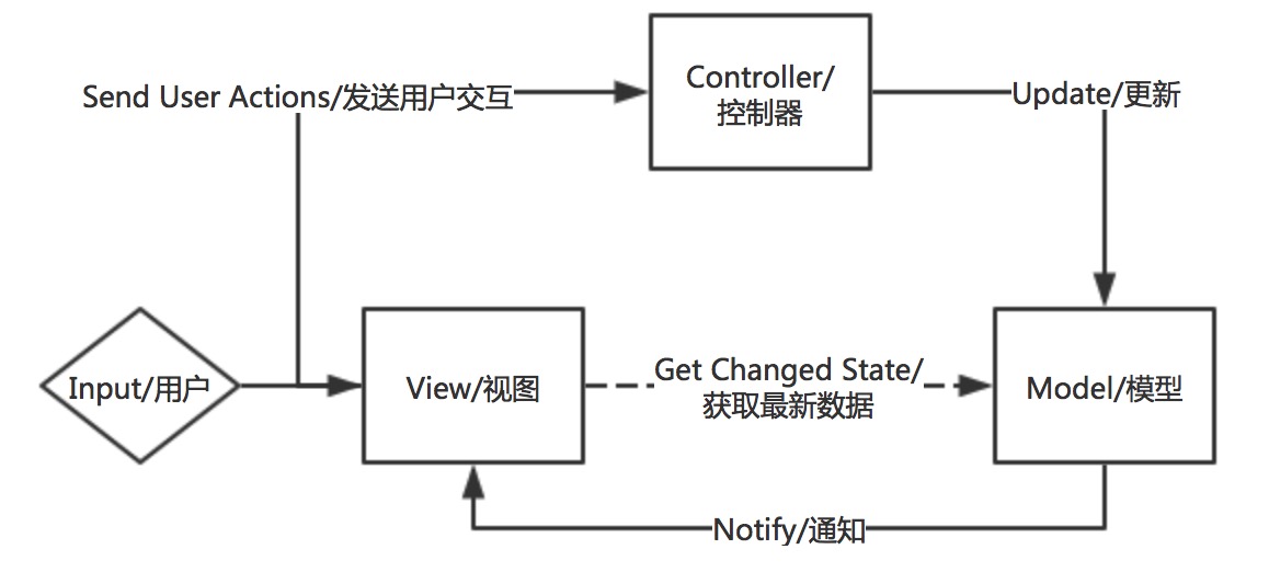 GUI应用程序架构的十年变迁:MVC,MVP,MVVM,Unidirectional,Clean