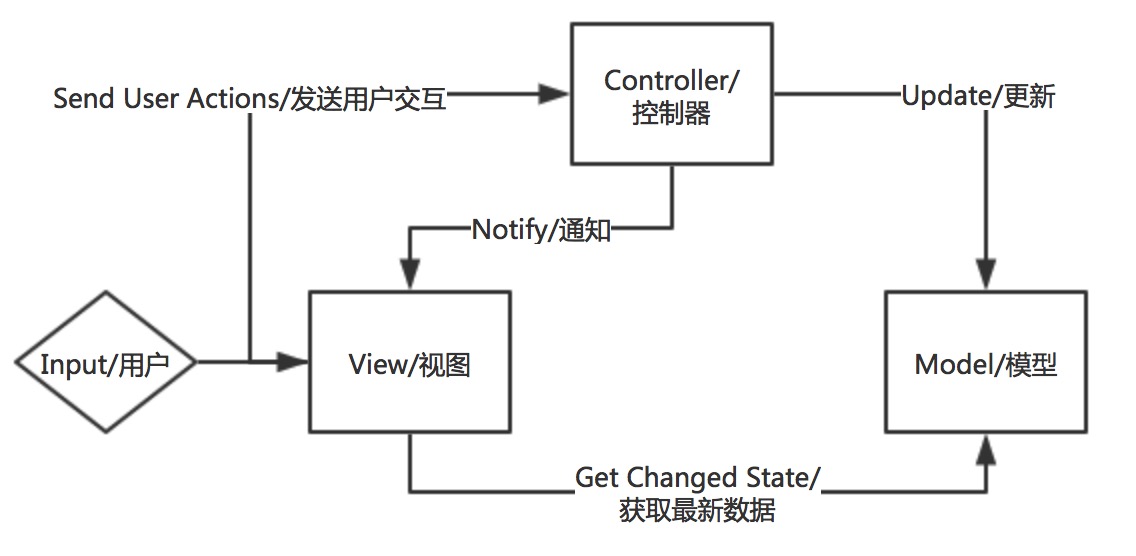GUI应用程序架构的十年变迁:MVC,MVP,MVVM,Unidirectional,Clean