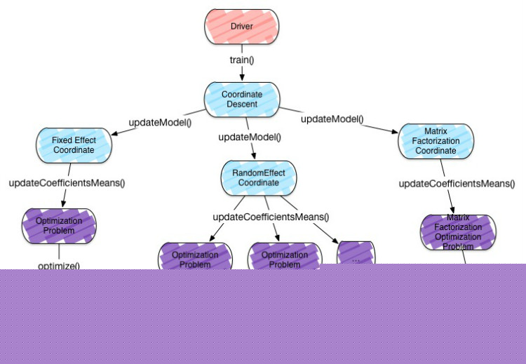 LinkedIn开源Photon机器学习：支持Spark