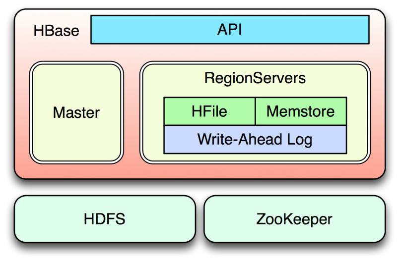 HBase入门精要--百闻不如一Run